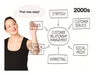 To the rise of CRMs in the 2000s.
6
 