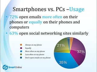 Smartphones vs. PCs –Usage
• 72% open emails more often on their
  phones or equally on their phones and
  computers
• 63%...