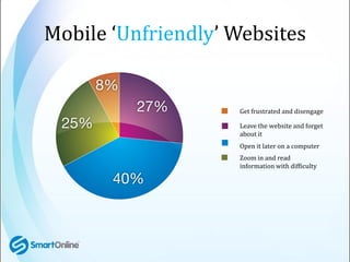 Mobile ‘Unfriendly’ Websites


                    Get frustrated and disengage

                    Leave the website and...