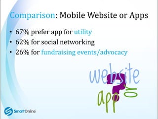 Comparison: Mobile Website or Apps
• 67% prefer app for utility
• 62% for social networking
• 26% for fundraising events/a...