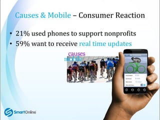 Causes & Mobile – Consumer Reaction

• 21% used phones to support nonprofits
• 59% want to receive real time updates
 