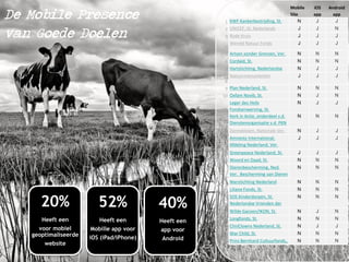 De Mobile Presence
van Goede Doelen
Mobile
Site
iOS
app
Android
app
1 KWF Kankerbestrijding, St. N J J
2 UNICEF, St. Nederlands J J N
3 Rode Kruis J J J
4
Wereld Natuur Fonds J J J
5 Artsen zonder Grenzen, Ver. N N N
6 Cordaid, St. N N N
7 Hartstichting, Nederlandse N J J
8
Natuurmonumenten J J J
9 Plan Nederland, St. N N N
10 Oxfam Novib, St. N J N
11
Leger des Heils
Fondsenwerving, St.
N J J
12
Kerk in Actie, onderdeel v.d.
Dienstenorganisatie v.d. PKN
N N N
13 Zonnebloem, Nationale Ver. N J J
14
Amnesty International,
Afdeling Nederland, Ver.
J J J
15 Greenpeace Nederland, St. J J J
16 Woord en Daad, St. N N N
17
Dierenbescherming, Ned.
Ver. Bescherming van Dieren
N N N
18 Nierstichting Nederland N N N
19 Liliane Fonds, St. N N N
20
SOS Kinderdorpen, St.
Nederlandse Vrienden der
N N N
21 Wilde Ganzen/IKON, St. N J N
22 Longfonds, St. N N N
23 CliniClowns Nederland, St. N J J
24 War Child, St. N N N
25 Prins Bernhard Cultuurfonds,. N N N
20%
Heeft een
voor mobiel
geoptimaliseerde
website
52%
Heeft een
Mobille app voor
iOS (iPad/iPhone)
40%
Heeft een
app voor
Android
 