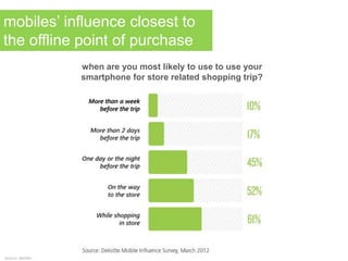 mobiles’ influence closest to
the offline point of purchase
60% 58%
source: deloitte
when are you most likely to use to use your
smartphone for store related shopping trip?
 