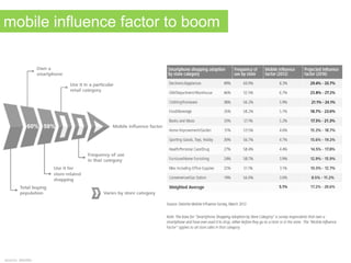 mobile influence factor to boom
60% 58%
source: deloitte
 