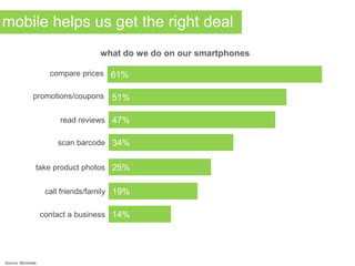 mobile helps us get the right deal
Source: Monetate
61%
51%
47%
34%
25%
19%
14%
compare prices
promotions/coupons
read reviews
scan barcode
take product photos
call friends/family
contact a business
what do we do on our smartphones
 