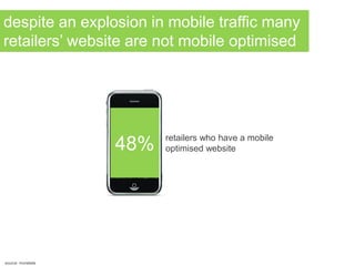 despite an explosion in mobile traffic many
retailers’ website are not mobile optimised
source: monetate
48% retailers who have a mobile
optimised website
 
