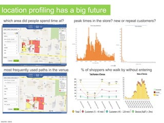 which area did people spend time at? peak times in the store? new or repeat customers?
most frequently used paths in the venue % of shoppers who walk by without entering
location profiling has a big future
source: cisco
 
