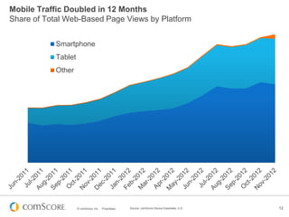 © comScore, Inc. Proprietary. 12
Smartphone
Tablet
Other
Source: comScore Device Essentials, U.S.
Mobile Traffic Doubled i...