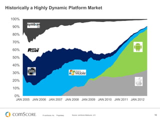 © comScore, Inc. Proprietary. 16Source: comScore MobiLens, U.S.
Historically a Highly Dynamic Platform Market
0%
10%
20%
3...