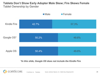 © comScore, Inc. Proprietary. 26
50.4%
50.2%
42.7%
49.6%
49.8%
57.3%
Apple OS
Google OS*
Kindle Fire
Male Female
Source: c...