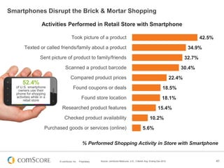 © comScore, Inc. Proprietary. 41
5.6%
10.2%
15.4%
18.1%
18.5%
22.4%
30.4%
32.7%
34.9%
42.5%
Purchased goods or services (o...
