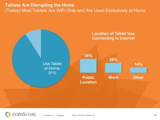 © comScore, Inc. Proprietary. 43Source: comScore TabLens, U.S.
Tablets Are Disrupting the Home
(Today) Most Tablets Are Wi...