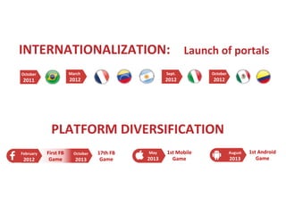 Launch 
of 
portals 
INTERNATIONALIZATION: 
October 
2011 
March 
PLATFORM 
DIVERSIFICATION 
17th 
FB 
Game 
1st 
Mobile 
Game 
1st 
Android 
Game 
May 
2013 
August 
2013 
October 
2013 
First 
FB 
Game 
February 
2012 
March 
2012 
Sept. 
2012 
October 
2012 
 