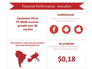 Financial 
Performance: 
execu:on 
Consistent 
4% 
to 
7% 
MoM 
revenue 
growth 
over 
30 
months 
Interna2onal: 
every 
new 
country 
grows 
faster 
than 
the 
previous 
one 
mul2channel 
Every 
new 
placorm 
grows 
faster 
than 
the 
previous 
one 
Be 
profitable 
20% 
EBITDA 
Margin 
on 
Net 
Revenue, 
Opera:ng 
posi:ve 
cash-­‐flow 
$0,18 
 
