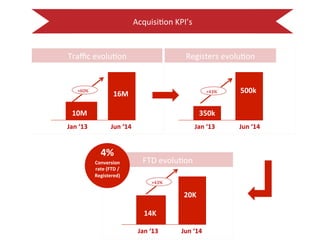 Traffic 
evolu:on 
10M 
16M 
Jan 
‘13 
Jun 
‘14 
Acquisi:on 
KPI’s 
Registers 
evolu:on 
350k 
500k 
Jan 
‘13 
Jun 
‘14 
4% 
FTD 
evolu:on 
14K 
20K 
Jan 
‘13 
Jun 
‘14 
4% 
Conversion 
rate 
(FTD 
/ 
Registered) 
+60% 
+43% 
+43% 
 