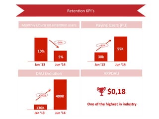 Reten:on 
KPI’s 
ARPPU 
Monthly 
Churn 
on 
reten:on 
users 
10% 
5% 
Jan 
‘13 
Jun 
‘14 
Paying 
Users 
(PU) 
+83% 
30k 
55K 
Jan 
‘13 
Jun 
‘14 
DAU 
Evolu:on 
400K 
+300% 
Jan 
‘13 
Jun 
‘14 
$0,18 
One 
of 
the 
highest 
in 
industry 
130K 
ARPDAU 
-­‐50% 
 