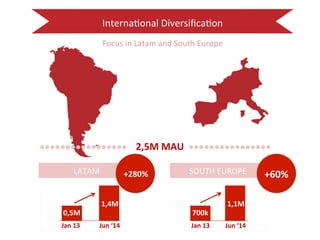 Interna:onal 
Diversifica:on 
LATAM 
0,5M 
Focus 
in 
Latam 
and 
South 
Europe 
1,4M 
Jan 
13 
Jun 
‘14 
700k 
1,1M 
Jan 
13 
Jun 
‘14 
+280% 
SOUSOTUH 
TEHU 
ERUORPOE 
P2E0 
13 
+60% 
2,5M 
MAU 
 