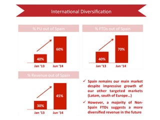 Interna:onal 
Diversifica:on 
% 
PU 
out 
of 
Spain 
40% 
60% 
Jan 
‘13 
Jun 
‘14 
% 
FTDs 
out 
of 
Spain 
40% 
70% 
Jan 
‘13 
Jun 
‘14 
% 
Revenue 
out 
of 
Spain 
30% 
45% 
Jan 
‘13 
Jun 
‘14 
ü Spain 
remains 
our 
main 
market 
despite 
impressive 
growth 
of 
our 
other 
targeted 
markets 
(Latam, 
south 
of 
Europe…) 
ü However, 
a 
majority 
of 
Non-­‐ 
Spain 
FTDs 
suggests 
a 
more 
diversified 
revenue 
in 
the 
future 
 