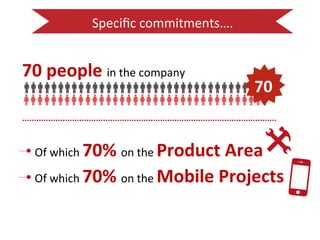 Specific 
commitments…. 
70 
people 
in 
the 
company 
·∙·∙·∙·∙·∙·∙·∙·∙·∙·∙·∙·∙·∙·∙·∙·∙·∙·∙·∙·∙·∙·∙·∙·∙·∙·∙·∙·∙·∙·∙·∙·∙·∙·∙·∙·∙·∙·∙·∙·∙·∙·∙·∙·∙·∙·∙·∙·∙·∙·∙·∙·∙·∙·∙·∙·∙·∙·∙·∙·∙·∙·∙·∙·∙·∙·∙·∙·∙·∙·∙·∙·∙·∙·∙·∙·∙·∙·∙·∙·∙·∙·∙·∙·∙·∙·∙·∙·∙·∙·∙·∙·∙·∙·∙·∙·∙·∙·∙·∙·∙·∙·∙·∙·∙·∙·∙·∙ 
Of 
which 
70% 
on 
the 
70 
Product 
Area 
Of 
which 
70% 
on 
the 
Mobile 
Projects 
 