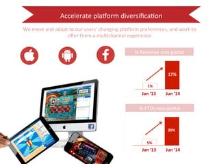 Accelerate 
placorm 
diversifica:on 
We 
move 
and 
adapt 
to 
our 
users’ 
changing 
placorm 
preferences, 
and 
work 
to 
offer 
them 
a 
mul:channel 
experience 
% 
Revenue 
non-­‐portal 
17% 
1% 
Jan 
‘13 
Jun 
‘14 
% 
FTDs 
non-­‐portal 
87k 
30% 
5% 
Jan 
‘13 
Jun 
‘14 
 