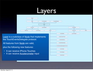 Layers

Layer is a subclass of Node that implements
the TouchEventsDelegate protocol.
All features from Node are valid,
plus the following new features:
• It can receive iPhone Touches
• It can receive Accelerometer input

Saturday, August 24, 13

 