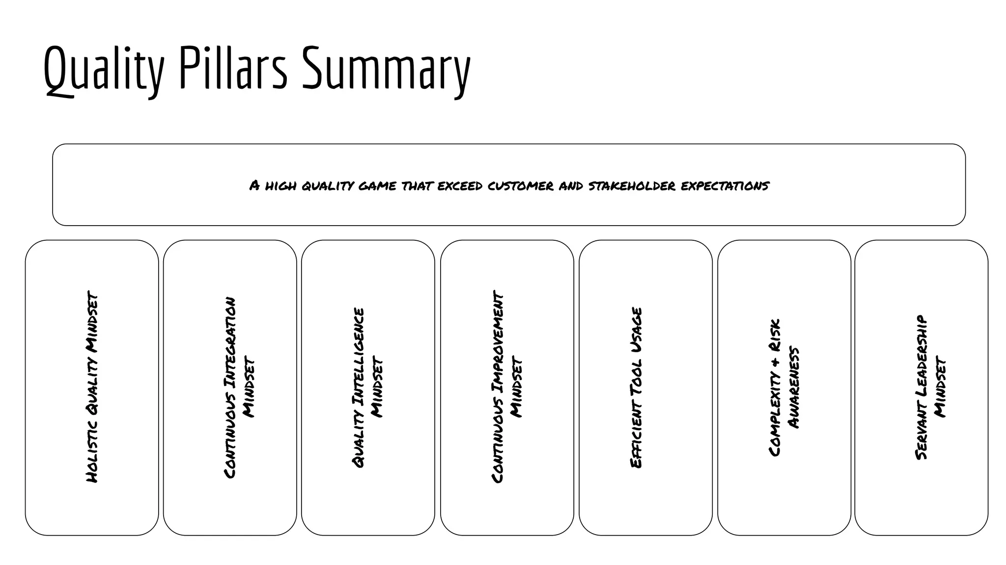 Quality Pillars Summary
A high quality game that exceed customer and stakeholder expectations
Holistic
Quality
Mindset
Continuous
Integration
Mindset
Quality
Intelligence
Mindset
Continuous
Improvement
Mindset
Complexity
&
Risk
Awareness
Servant
Leadership
Mindset
Efficient
Tool
Usage
 