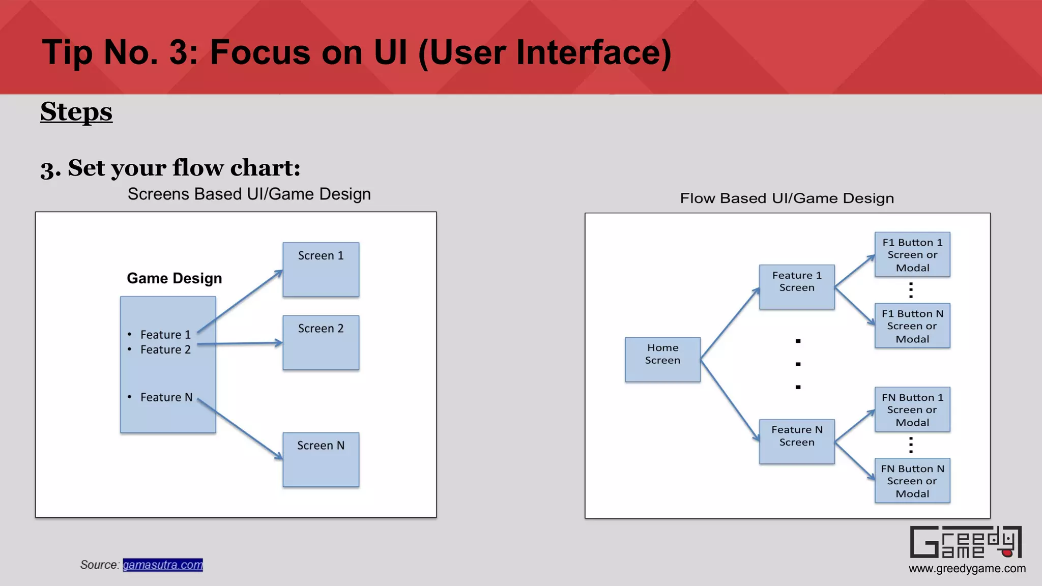 Tip No. 3: Focus on UI (User Interface)
Steps
3. Set your flow chart:
www.greedygame.com
 
