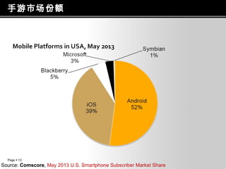 手游市场份额

Page  13

Source: Comscore, May 2013 U.S. Smartphone Subscriber Market Share

 