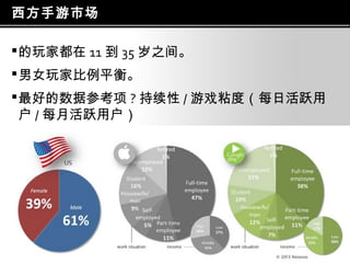 西方手游市场
 的玩家都在 11 到 35 岁之间。
 男女玩家比例平衡。
 最好的数据参考项 ? 持续性 / 游戏粘度（每日活跃用
户 / 每月活跃用户）

Page  15

 