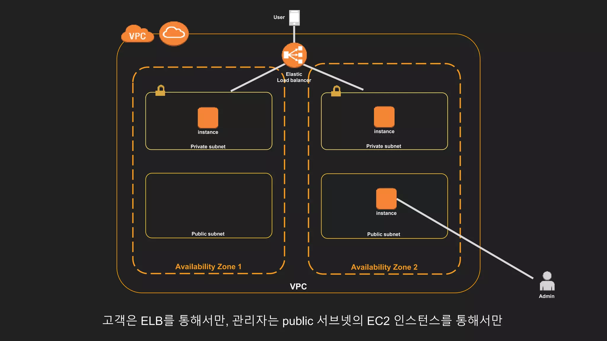 Availability Zone 1
Private subnet
Public subnet
Availability Zone 2
Private subnet
Public subnet
VPC
고객은 ELB를 통해서만, 관리자는 public 서브넷의 EC2 인스턴스를 통해서만
Elastic
Load balancer
User
Admin
instance
instance instance
 