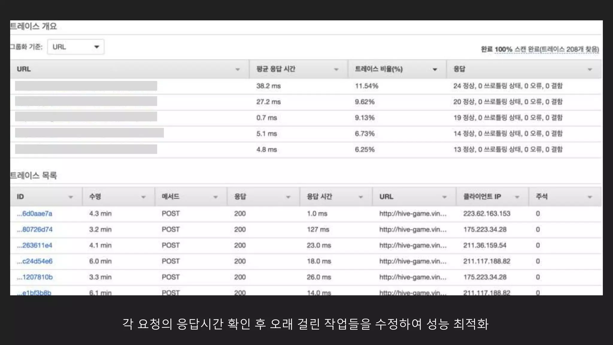 각 요청의 응답시간 확인 후 오래 걸린 작업들을 수정하여 성능 최적화
 