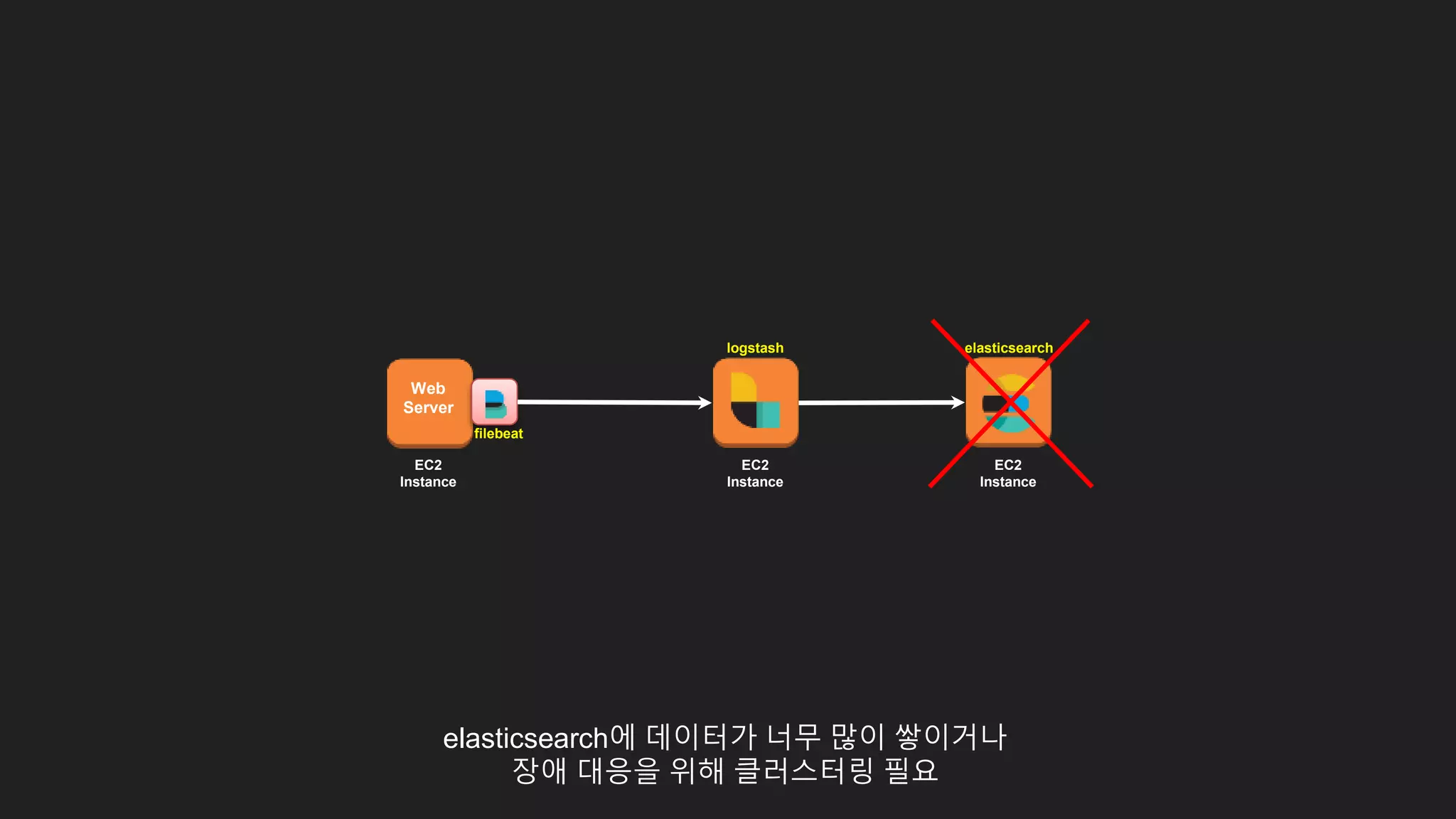 elasticsearch에 데이터가 너무 많이 쌓이거나
장애 대응을 위해 클러스터링 필요
Web
Server
EC2
Instance
EC2
Instance
EC2
Instance
filebeat
logstash elasticsearch
 
