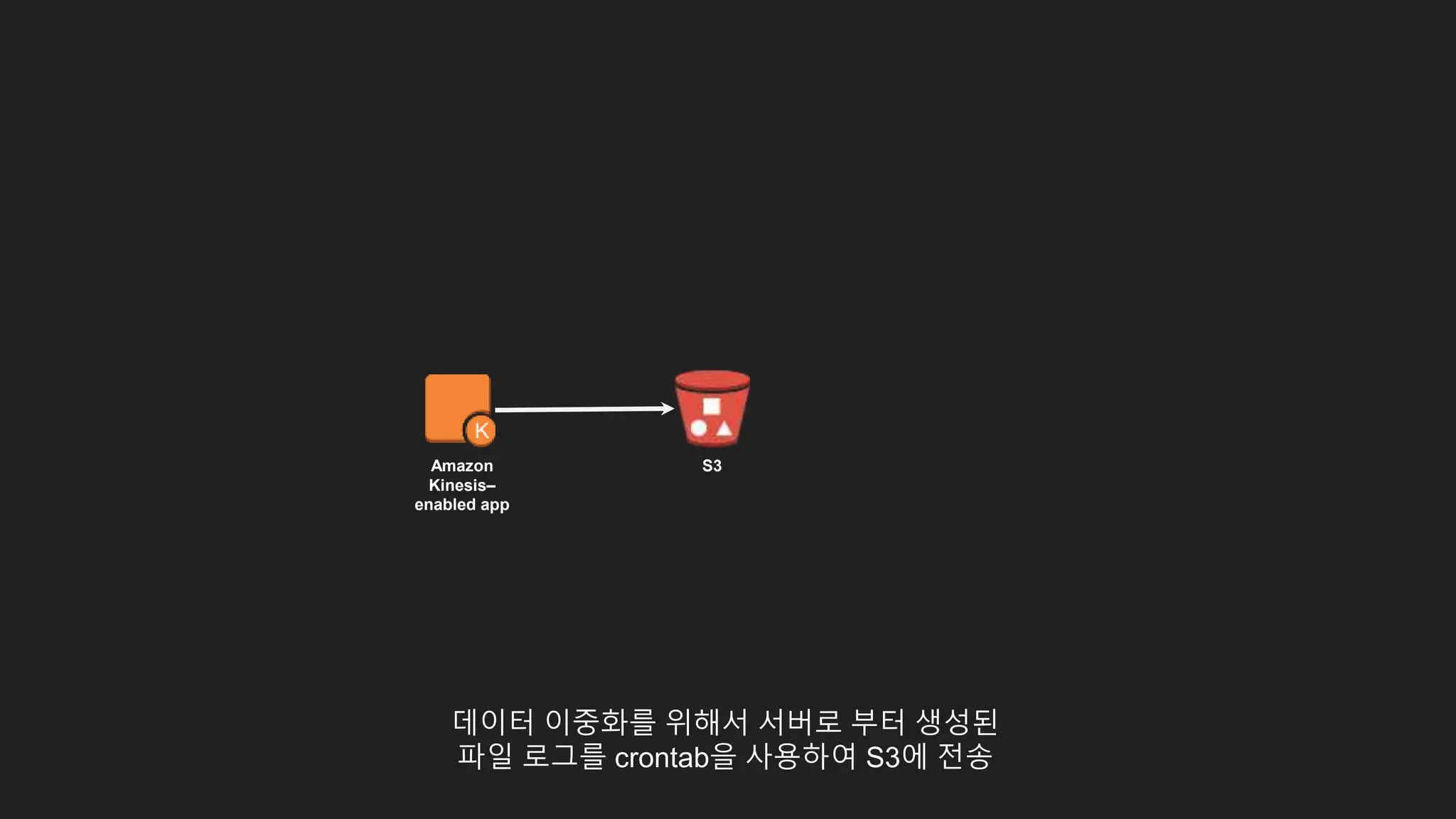 데이터 이중화를 위해서 서버로 부터 생성된
파일 로그를 crontab을 사용하여 S3에 전송
S3Amazon
Kinesis–
enabled app
 