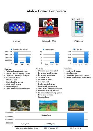 Mobile Gamer Comparison
iPhone 4sNintendo 3DSPS Vita
0
35000000
70000000
105000000
140000000
Vita 3DS 4S
Graphics (Polys/Sec)
0
4
8
12
16
Vita 3DS 4S
Storage (GB)
0
125
250
375
500
Vita 3DS 4S
Price (£)
Controls:
- Twin analogue thumb sticks
- Six-axis motion sensing system
- Three axis electronic compass
- Four face buttons
- Direction pad
- Dual shoulder buttons
- Multi touch screen
- Rear trackpad
- Start, select and home buttons
Controls:
- One analogue thumbstick
- Three axis accelerometer
- Three axis gyroscope
- 3D depth slider
- Four face buttons
- Direction pad
- Dual shoulder buttons
- Lower multi touch screen
- Start, select and home buttons
- Twin analogue thumb sticks
- Six-axis motion sensing system
- Three axis compass
- Rear trackpad
Controls:
- Multi touch screen
- Accelerometer
- Three-axis gyroscopic sensor
- Home, volume and lock buttons
0
50000000
100000000
150000000
200000000
Vita - Uncharted: Golden Abyss 3DS - Pokemon X/Y 4S - Angry Birds
Bestsellers
1,116,000 10,900,000
Bestsellers
 