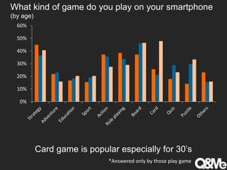 What kind of game do you play on your smartphone
(by age)
0%
10%
20%
30%
40%
50%
60%
Card game is popular especially for 30’s
*Answered only by those play game
 