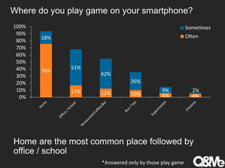 Where do you play game on your smartphone?
76%
17% 12% 10% 6% 4%
18%
51%
42%
26%
9% 2%
0%
10%
20%
30%
40%
50%
60%
70%
80%
90%
100% Sometimes
Often
Home are the most common place followed by
office / school
*Answered only by those play game
 