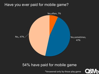 Have you ever paid for mobile game?
Yes,often, 7%
Yes,sometimes,
47%
No,, 47%
54% have paid for mobile game
*Answered only by those play game
 