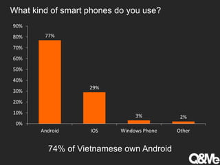 What kind of smart phones do you use?
77%
29%
3% 2%
0%
10%
20%
30%
40%
50%
60%
70%
80%
90%
Android IOS Windows Phone Other
74% of Vietnamese own Android
 