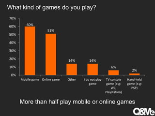 What kind of games do you play?
60%
51%
14% 14%
6%
2%
0%
10%
20%
30%
40%
50%
60%
70%
Mobile game Online game Other I do not play
game
TV console
game (e.g:
Wii,
Playstation)
Hand-held
game (e.g:
PSP)
More than half play mobile or online games
 