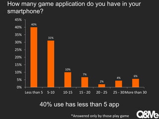 How many game application do you have in your
smartphone?
40%
31%
10%
7%
2%
4%
6%
0%
5%
10%
15%
20%
25%
30%
35%
40%
45%
Less than 5 5-10 10-15 15 - 20 20 - 25 25 - 30More than 30
40% use has less than 5 app
*Answered only by those play game
 