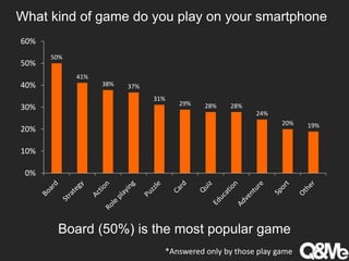 What kind of game do you play on your smartphone
50%
41%
38% 37%
31%
29% 28% 28%
24%
20% 19%
0%
10%
20%
30%
40%
50%
60%
*Answered only by those play game
Board (50%) is the most popular game
 