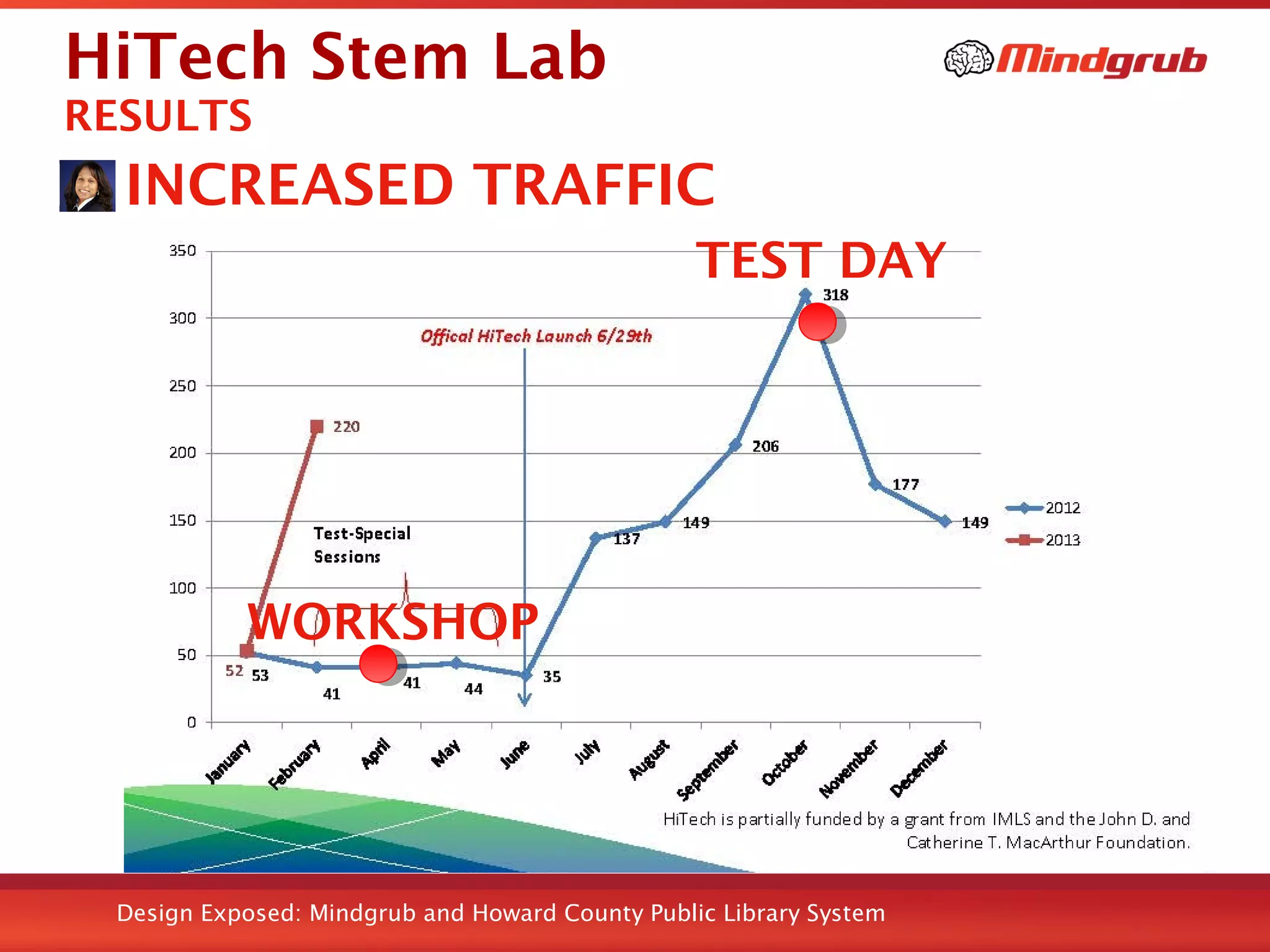 Design Exposed: Mindgrub and Howard County Public Library System
HiTech Stem Lab
RESULTS
INCREASED TRAFFIC
WORKSHOP
TEST DAY
 
