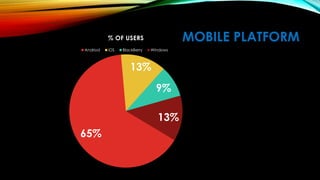 MOBILE PLATFORM
65%
13%
9%
13%
% OF USERS
Andriod iOS BlackBerry Windows