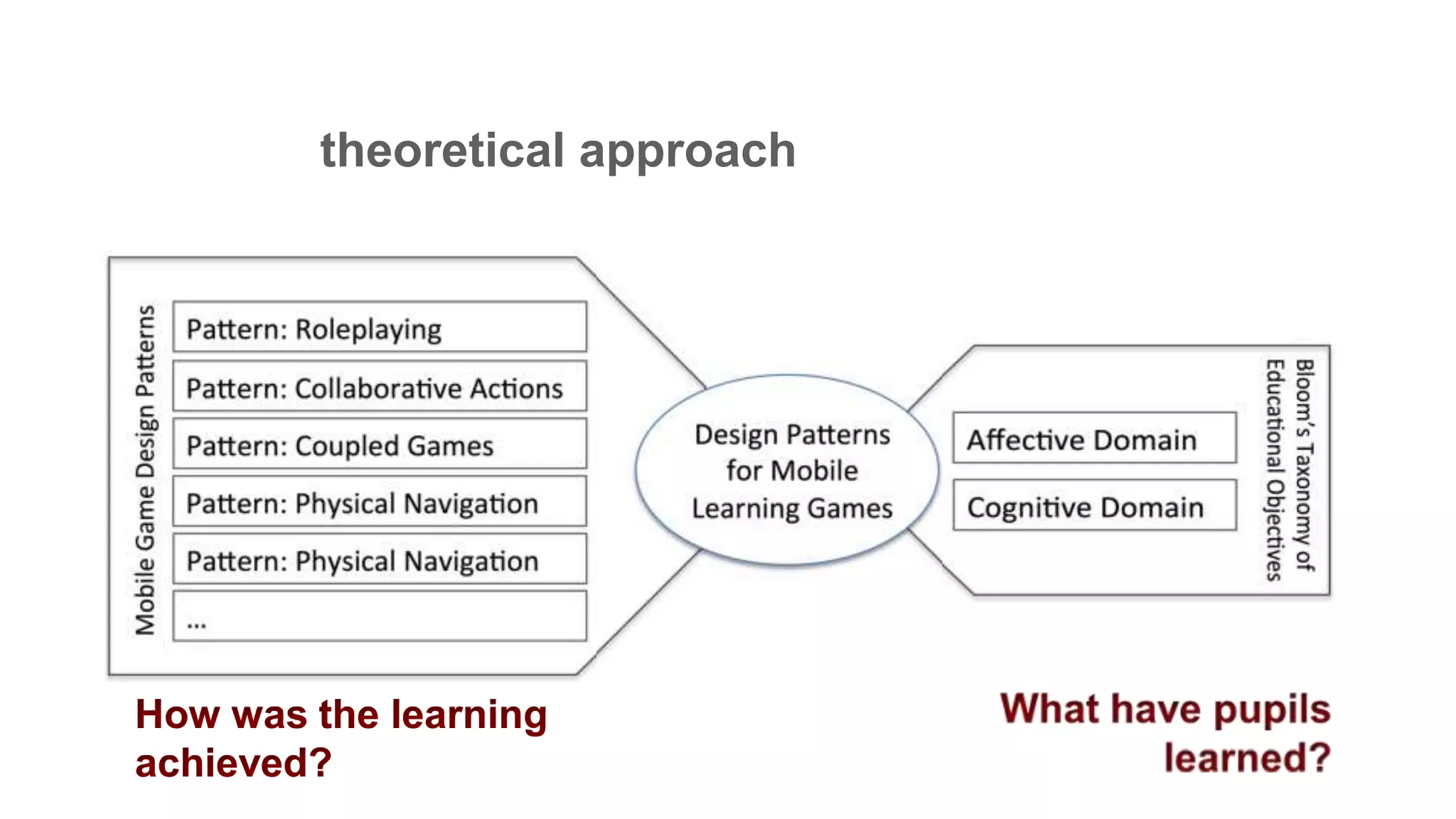 How was the learning
achieved?
theoretical approach