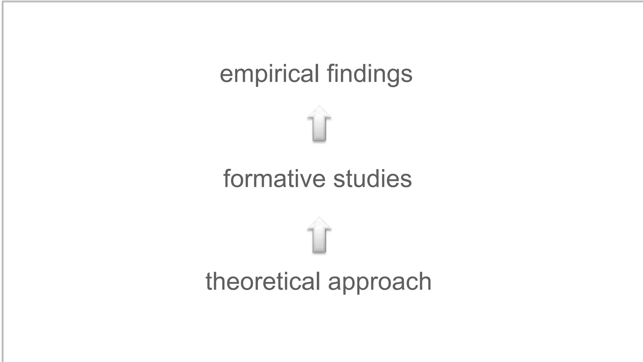 empirical findings
formative studies
theoretical approach