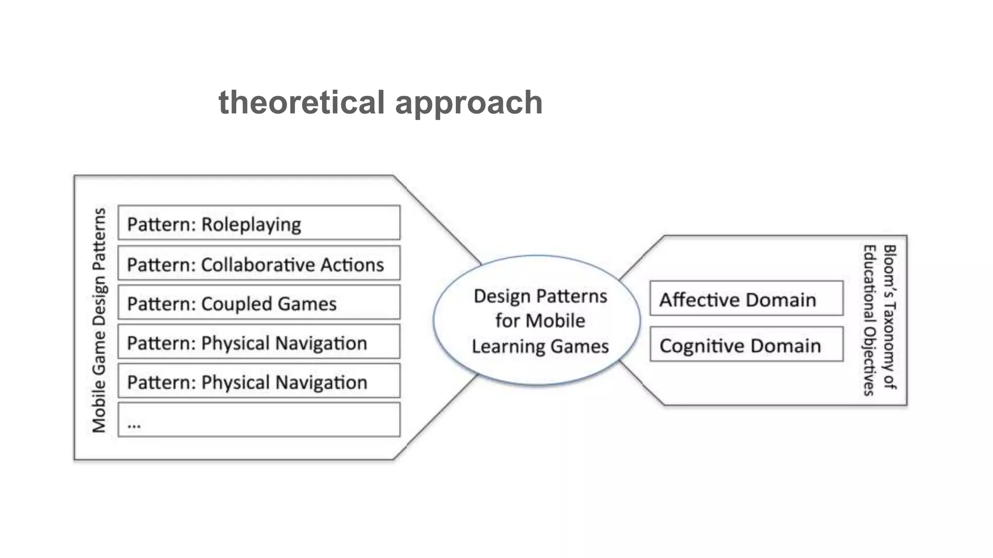 theoretical approach