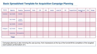 10
Source Objective Targeting Impressions Clicks CTR CPC Installs Install CR CPI Targeted Event Targeted Event
CR
CPA Budget
Facebook App Installs Interests
App Installs Custom
Audience
App Installs Lookalike
Instagram App Installs Interests
Awareness Demographics
Total
Basic Spreadsheet Template for Acquisition Campaign Planning
Campaign planning is also mirroring the user journey: from impressions at the top of the funnel till the completion of the targeted
event (action) at the bottom of it.
 