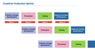 Creatives Production Sprints
Creative concept
development
Production Testing
Deploy & monitor
performance
Creative concept
development
Production Testing
Deploy & monitor
performance
Creative concept
development
Production Testing
Week 1 Week 2 Week 3 Week 4
 