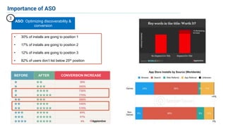 ASO: Optimizing discoverability &
conversion
3
• 30% of installs are going to position 1
• 17% of installs are going to position 2
• 12% of installs are going to position 3
• 82% of users don’t list below 25th position
BEFORE AFTER CONVERSION INCREASE
Importance of ASO
 