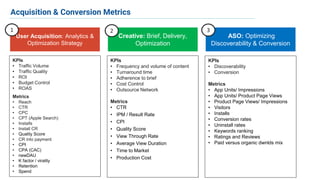 User Acquisition: Analytics &
Optimization Strategy
Creative: Brief, Delivery,
Optimization
ASO: Optimizing
Discoverability & Conversion
KPIs
• Traffic Volume
• Traffic Quality
• ROI
• Budget Control
• ROAS
Metrics
• Reach
• CTR
• CPC
• CPT (Apple Search)
• Installs
• Install CR
• Quality Score
• CR into payment
• CPI
• CPA (CAC)
• newDAU
• K factor / virality
• Retention
• Spend
KPIs
• Frequency and volume of content
• Turnaround time
• Adherence to brief
• Cost Control
• Outsource Network
Metrics
• CTR
• IPM / Result Rate
• CPI
• Quality Score
• View Through Rate
• Average View Duration
• Time to Market
• Production Cost
KPIs
• Discoverability
• Conversion
Metrics
• App Units/ Impressions
• App Units/ Product Page Views
• Product Page Views/ Impressions
• Visitors
• Installs
• Conversion rates
• Uninstall rates
• Keywords ranking
• Ratings and Reviews
• Paid versus organic dwnlds mix
llllllllllllllllllllllllllllllllllllllllllllllllllllllllllllllllllllllllllll
l
1 2 3
Acquisition & Conversion Metrics
 